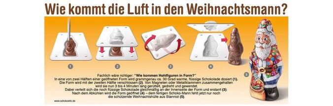 Infografik mit dem Titel „Wie kommt die Luft in den Weihnachtsmann?“. Schrittweise wird erklärt, wie hohle Schokoladenfiguren hergestellt werden: Zwei Hälften einer Form werden mit flüssiger Schokolade befüllt (1), die Formhälften werden zusammengefügt und maschinell gedreht (2–3), sodass sich die Schokolade an den Rand legt und im Inneren eine Hohlform entsteht. Nach dem Erkalten wird die Figur entnommen und verpackt (4–5). Rechts ist ein fertig verpackter Schoko-Weihnachtsmann abgebildet.