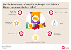 Eine Infografik zu den Funktionen von Verpackungen für Süßwaren, Eis und Knabberartikel. In der Mitte sind verschiedene Verpackungen abgebildet, umgeben von Symbolen, die die wichtigsten Funktionen darstellen: Schutz vor Keimen und Schadstoffen, Sauerstoff, Licht und Feuchtigkeit, Hygiene, Qualität und Haltbarkeit sowie Kommunikation über das Produkt.