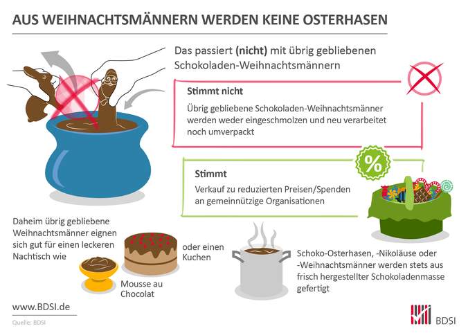 Infografik mit dem Titel „Aus Weihnachtsmännern werden keine Osterhasen“. Dargestellt wird, was mit übrig gebliebenen Schokoladen-Weihnachtsmännern passiert – und was nicht. Links oben ist durchgestrichen dargestellt, dass Weihnachtsmänner nicht eingeschmolzen und neu verarbeitet werden („Stimmt nicht“). Stattdessen werden sie reduziert verkauft, gespendet oder zuhause z. B. zu Mousse au Chocolat oder Kuchen verarbeitet („Stimmt“). Unten rechts wird betont, dass Osterhasen und andere Figuren stets aus frisch hergestellter Schokoladenmasse bestehen.