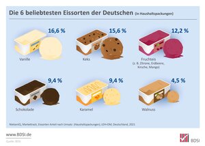 Eine Infografik über die sechs beliebtesten Eissorten der Deutschen in Haushaltsverpackungen. Vanille ist mit 16,6 % am beliebtesten, gefolgt von Keks-Eis (15,6 %) und Fruchteis (12,2 %), das Sorten wie Zitrone, Erdbeere, Kirsche und Mango umfasst. Schokolade (9,4 %) und Karamell (9,4 %) sind ebenfalls populär, während Walnuss mit 4,5 % den sechsten Platz belegt. Die Infografik zeigt blaue Balkendiagramme mit passenden Eis-Illustrationen.