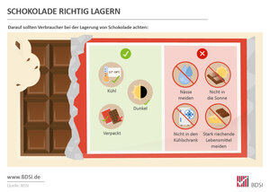 Eine Infografik zur richtigen Lagerung von Schokolade. Links sind empfohlene Bedingungen dargestellt: Schokolade sollte kühl (12–18 °C), dunkel und verpackt gelagert werden. Rechts sind Dinge aufgeführt, die vermieden werden sollten: Feuchtigkeit, direkte Sonneneinstrahlung, Lagerung im Kühlschrank und Nähe zu stark riechenden Lebensmitteln. Die Empfehlungen sind mit Symbolen und Farben visualisiert.