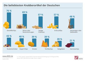 Eine Infografik über die beliebtesten Knabberartikel der Deutschen mit prozentualer Verteilung. Kartoffelchips sind mit 76 % am beliebtesten, gefolgt von Nüssen oder Nussmischungen (69 %), salzigen Erdnüssen (57 %), Erdnussflips (57 %) und Salzstangen oder Salzbrezeln (48 %). Weitere beliebte Snacks sind Studentenfutter (43 %), Stapel-Chips (40 %), Kräcker (39 %), Tortillachips (39 %), Salzgebäck (28 %) und Gemüsechips (21 %). Die Darstellung nutzt blaue Balkendiagramme mit passenden Illustrationen der jeweiligen Knabbereien.