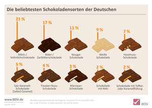 Eine Infografik zu den beliebtesten Schokoladensorten in Deutschland mit prozentualer Verteilung. Milch-/Vollmilchschokolade ist mit 21 % am beliebtesten, gefolgt von Bitter-/Zartbitterschokolade (17 %) und Nougat-Schokolade (11 %). Weitere Sorten wie Weiße Schokolade (9 %), Haselnussschokolade (7 %), Salz-Karamell-Schokolade (5 %), Trauben-Nuss-Schokolade (4 %), Marzipan-Schokolade (3 %), Schokolade mit Keks (2 %) und Schokolade mit Toffeecreme (2 %) sind ebenfalls dargestellt. Jede Sorte wird mit einer kleinen Illustration eines Schokoladenstücks visualisiert.