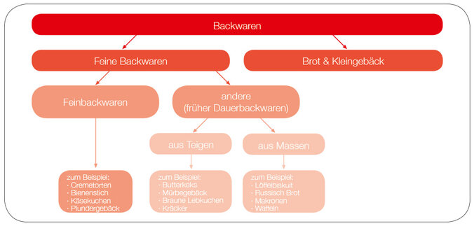 Diagramm zur Einteilung von Backwaren: Ganz oben steht die Hauptkategorie „Backwaren“, die sich in „Feine Backwaren“ und „Brot & Kleingebäck“ unterteilt. Die „Feinen Backwaren“ gliedern sich weiter in „Feinbackwaren“ (z. B. Cremetorten, Bienenstich, Käsekuchen, Plundergebäck) und „andere (früher Dauerbackwaren)“. Letztere werden unterteilt in Produkte „aus Teigen“ (z. B. Butterkeks, Mürbegebäck, braune Lebkuchen, Kräcker) und „aus Massen“ (z. B. Löffelbiskuit, Russisch Brot, Makronen, Waffeln). Die Darstellung nutzt rot-orangene Farbabstufungen in einer Baumstruktur.