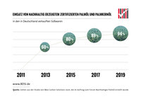 Infografik mit dem Titel „Einsatz von nachhaltig produziertem zertifiziertem Palmöl und Palmkernöl“. Dargestellt ist die Entwicklung des Anteils in der in Deutschland verkauften Süßwarenindustrie von 2011 bis 2019. In fünf grünen Kreisen sind die Prozentwerte angegeben: 60 % (2013), 80 % (2015), 89 % (2017) und 94 % (2019).
